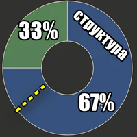 Структура инвест-портфеля: какую долю выделить на акции, какую на облигации и т.п.